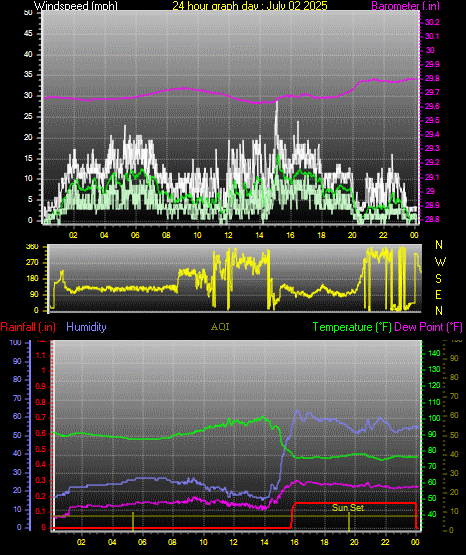 24 Hour Graph for Day 02