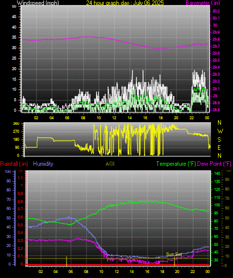 24 Hour Graph for Day 06