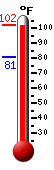 Currently: 84.4, Max: 92.5, Min: 82.3
